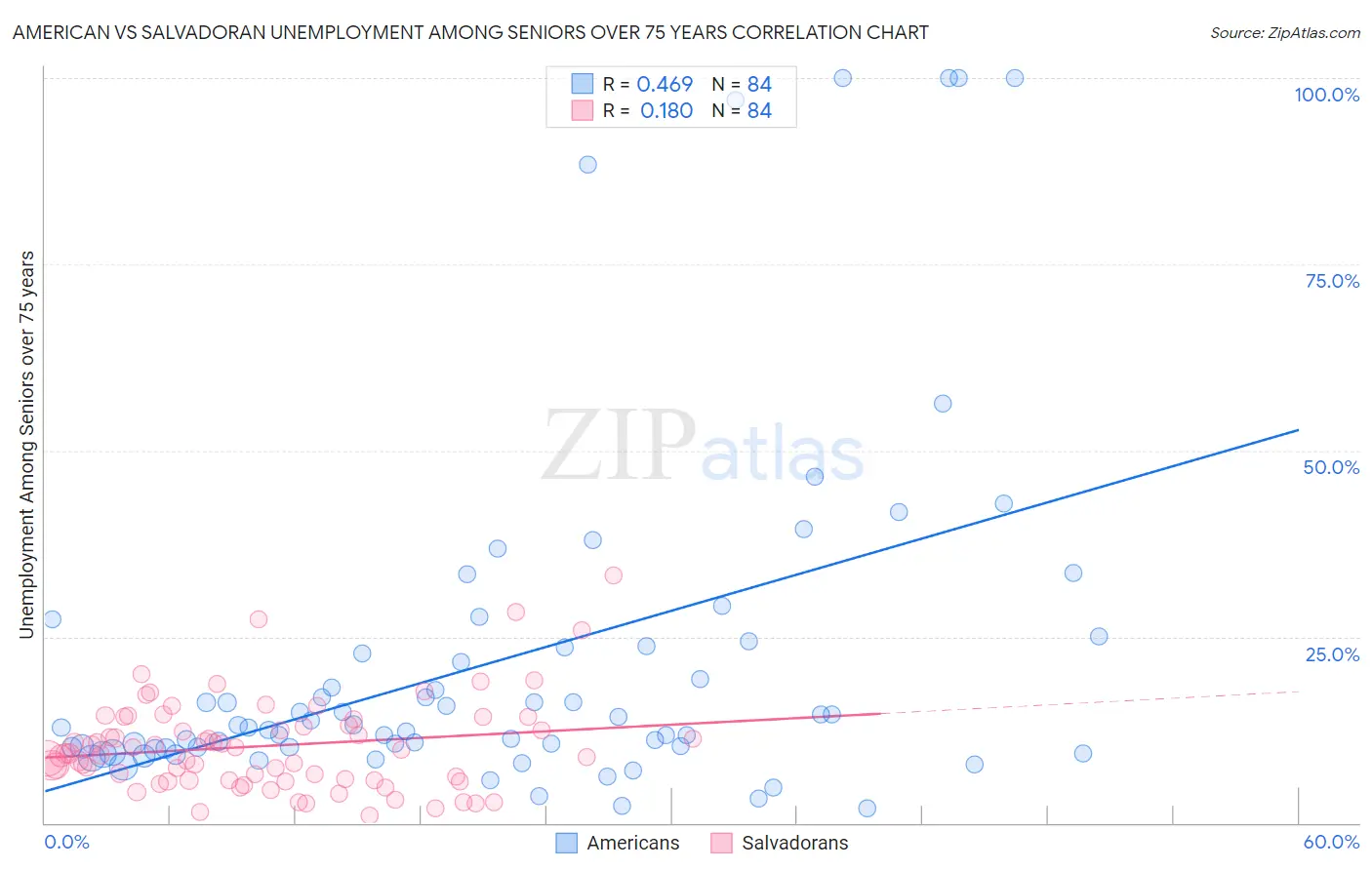 American vs Salvadoran Unemployment Among Seniors over 75 years
