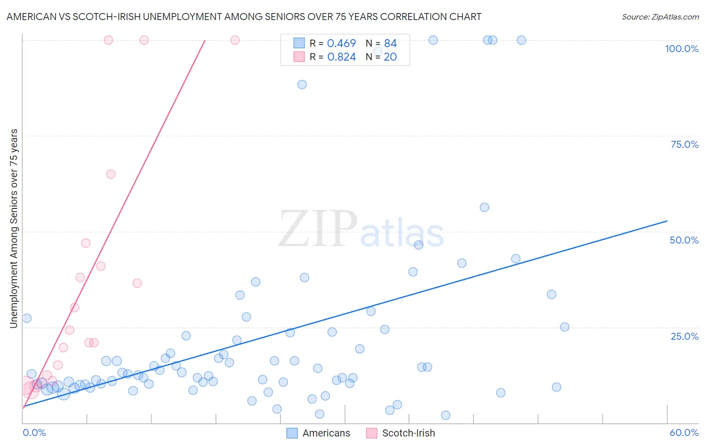 American vs Scotch-Irish Unemployment Among Seniors over 75 years