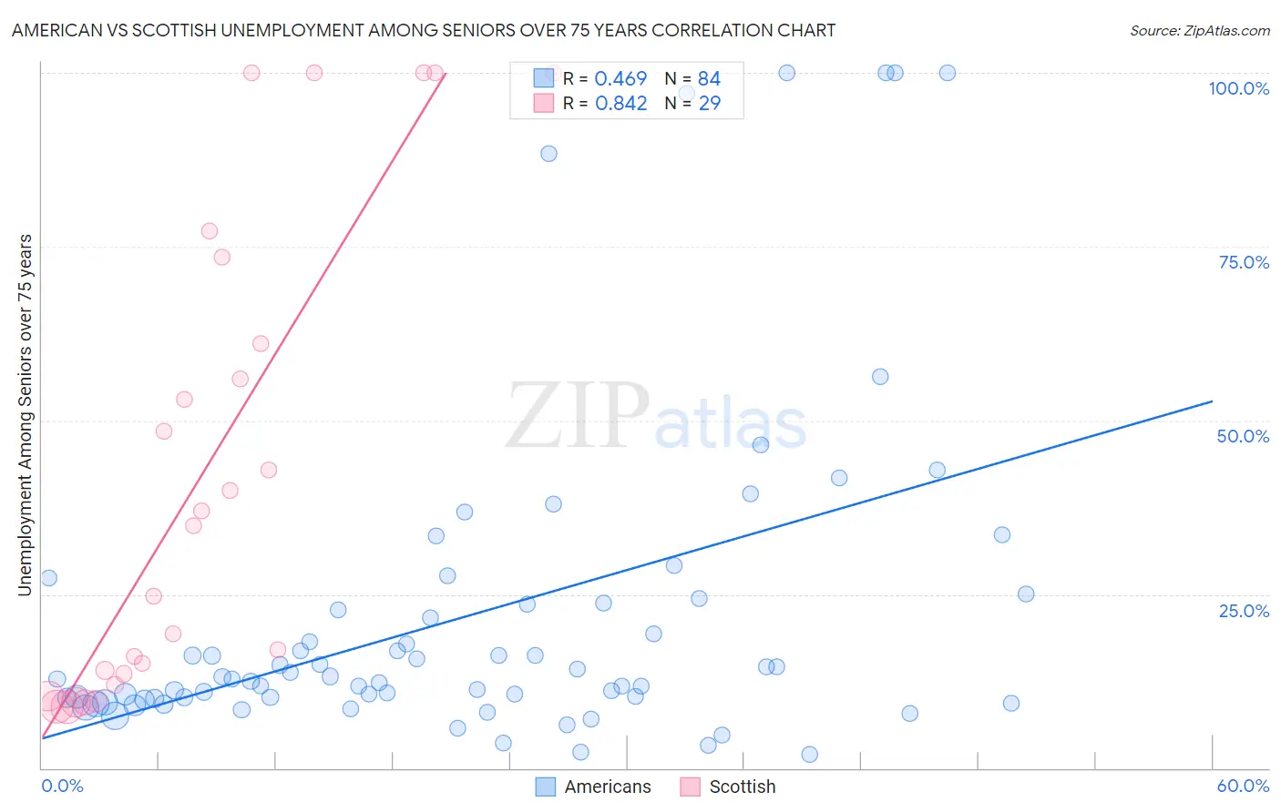 American vs Scottish Unemployment Among Seniors over 75 years