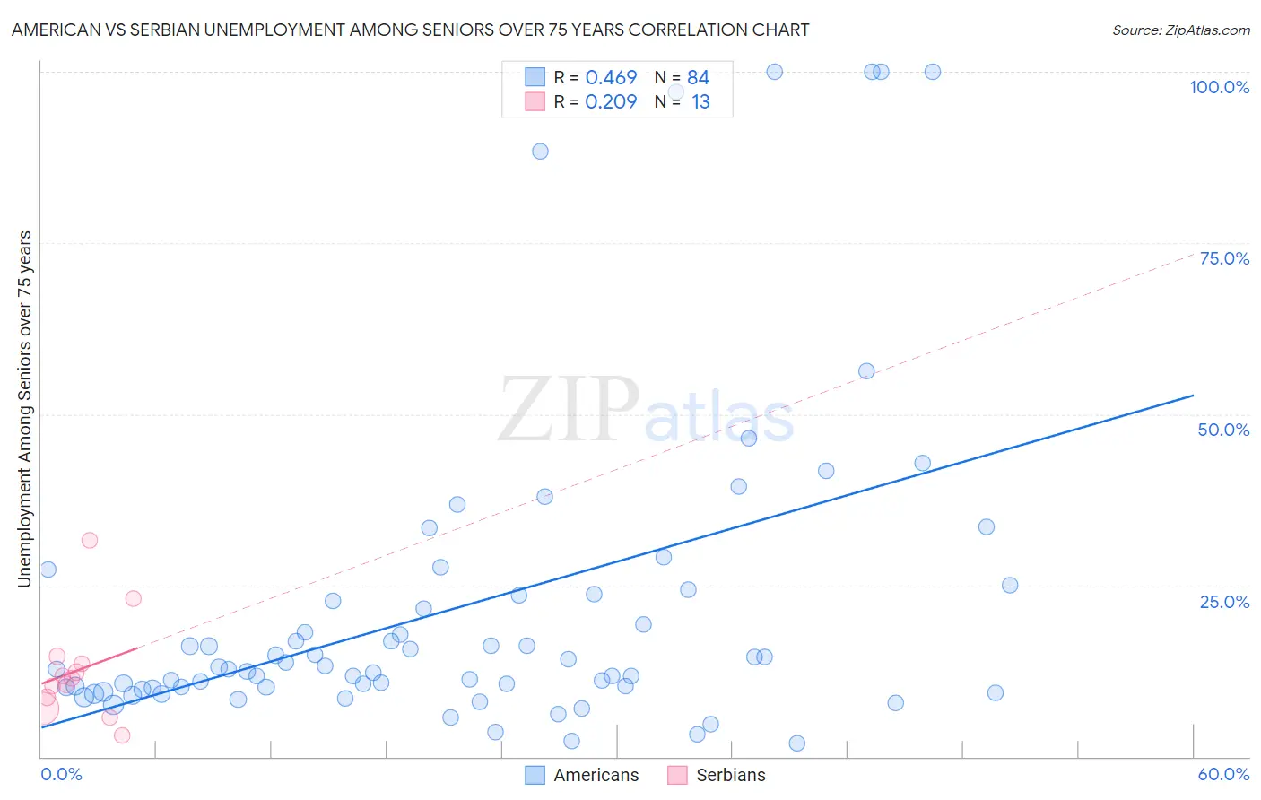 American vs Serbian Unemployment Among Seniors over 75 years