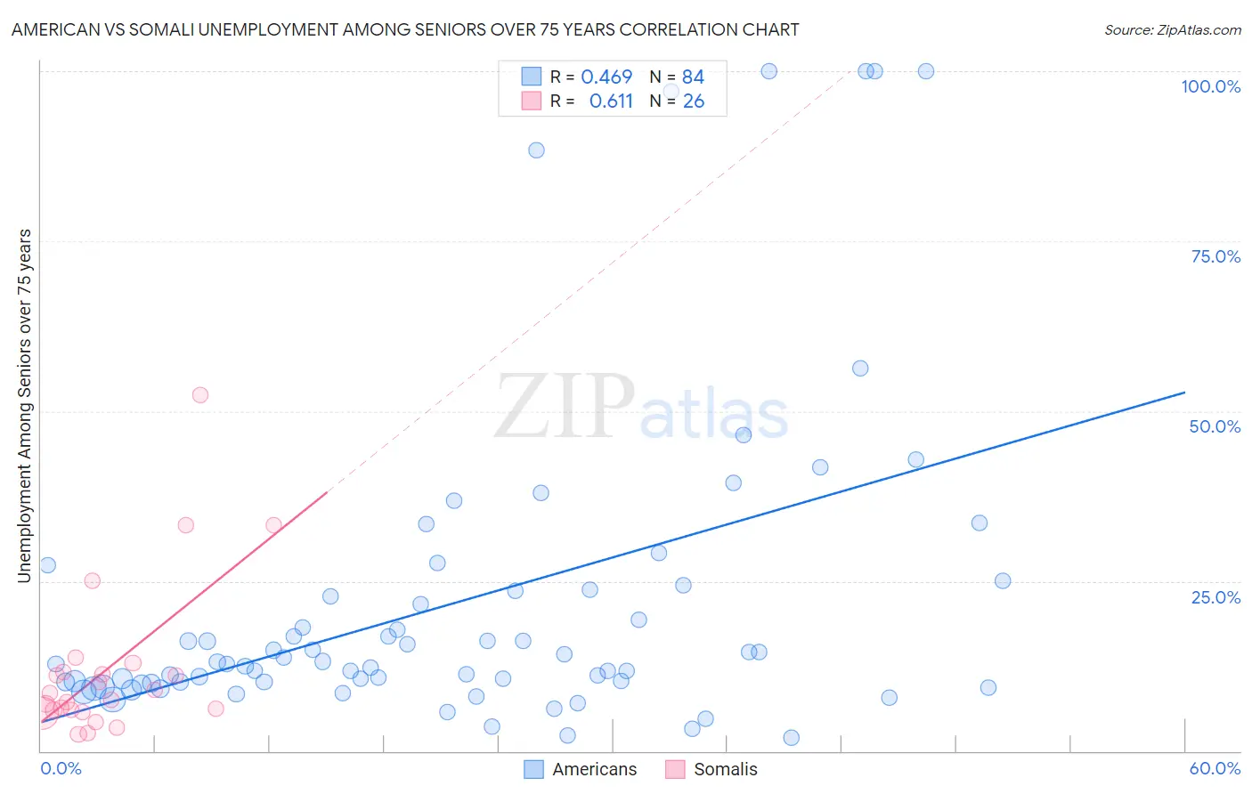 American vs Somali Unemployment Among Seniors over 75 years