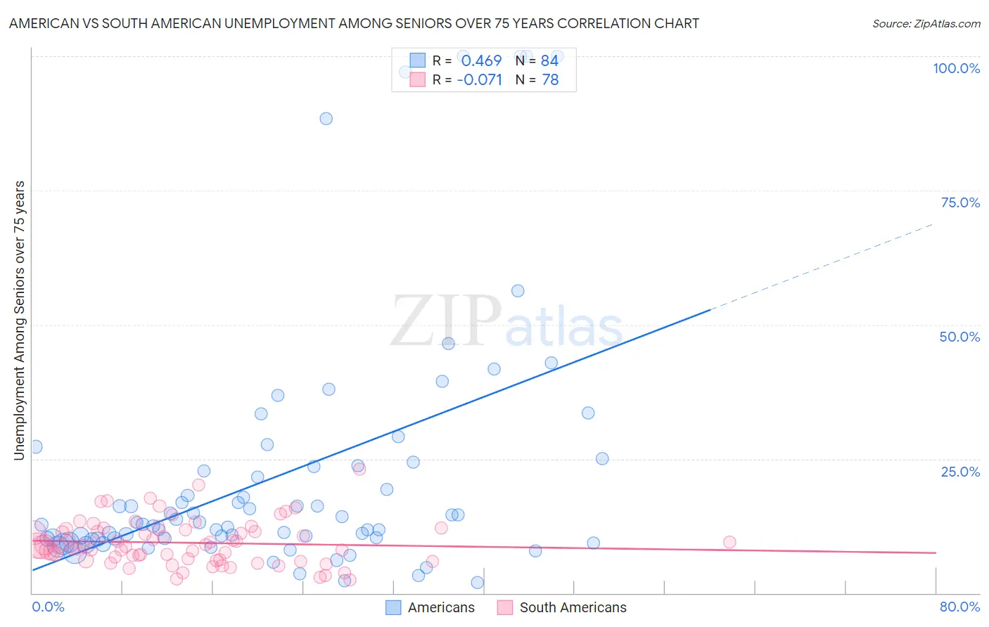 American vs South American Unemployment Among Seniors over 75 years