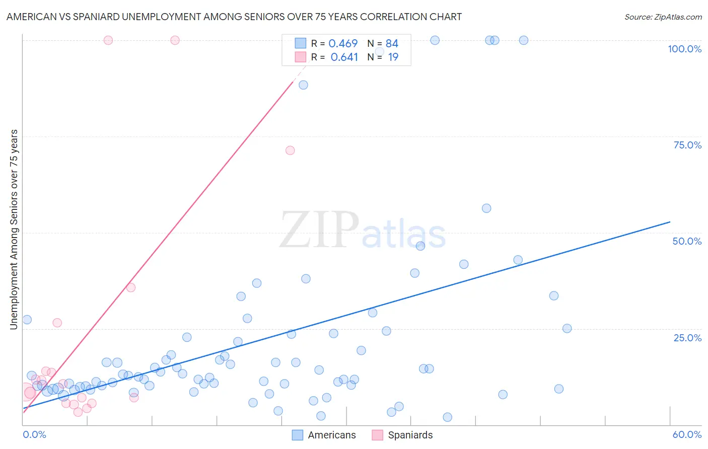 American vs Spaniard Unemployment Among Seniors over 75 years