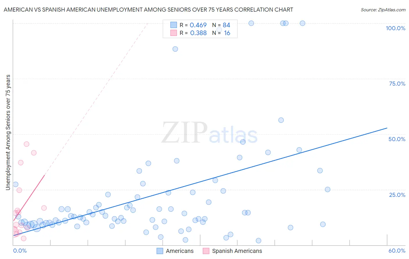 American vs Spanish American Unemployment Among Seniors over 75 years