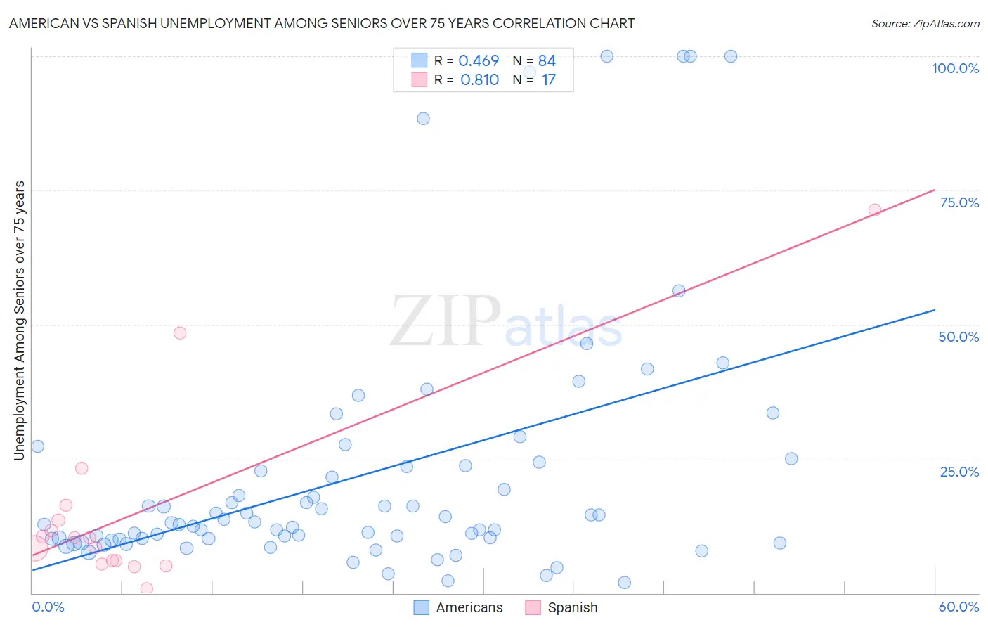 American vs Spanish Unemployment Among Seniors over 75 years