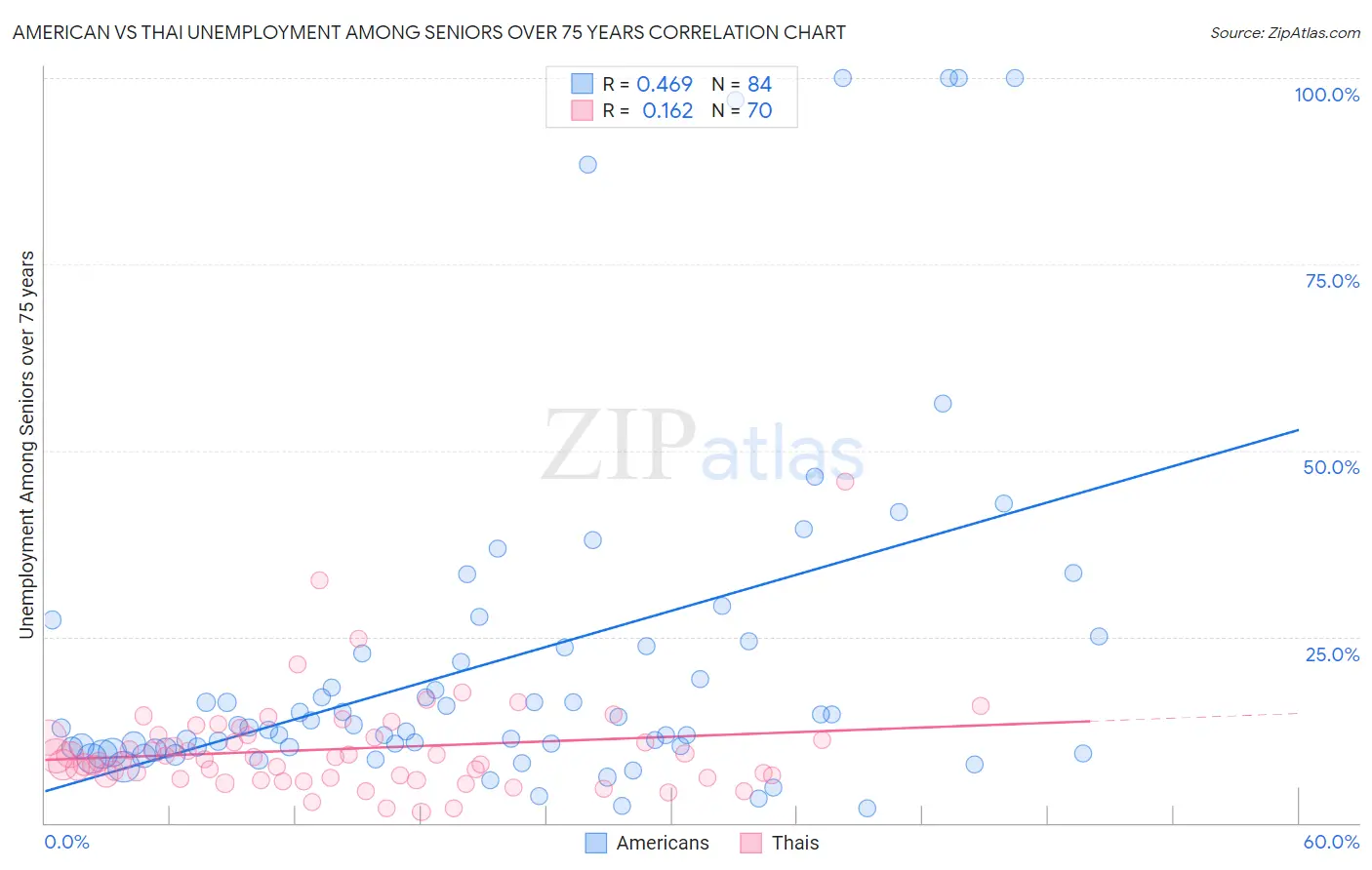 American vs Thai Unemployment Among Seniors over 75 years