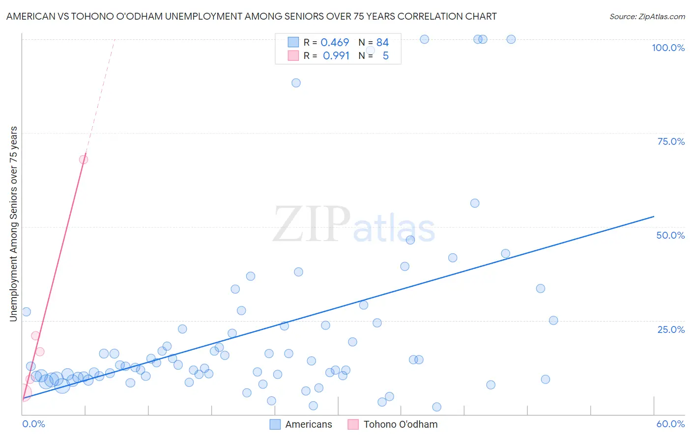 American vs Tohono O'odham Unemployment Among Seniors over 75 years