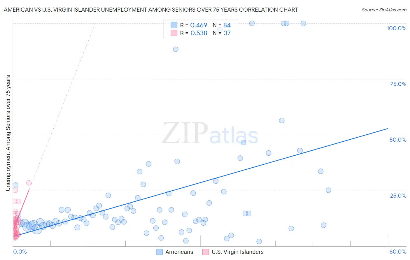 American vs U.S. Virgin Islander Unemployment Among Seniors over 75 years