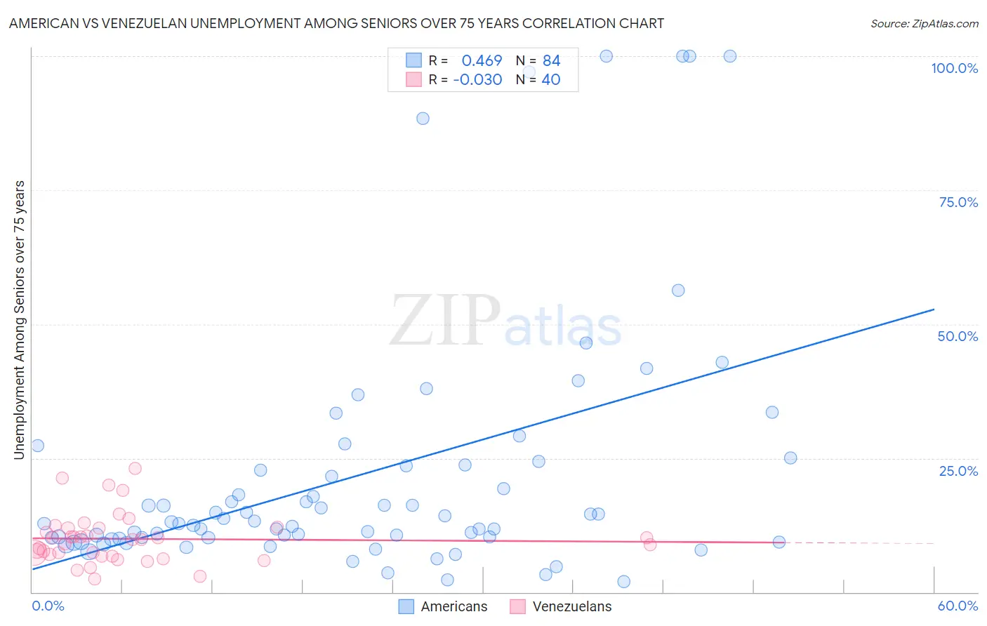 American vs Venezuelan Unemployment Among Seniors over 75 years