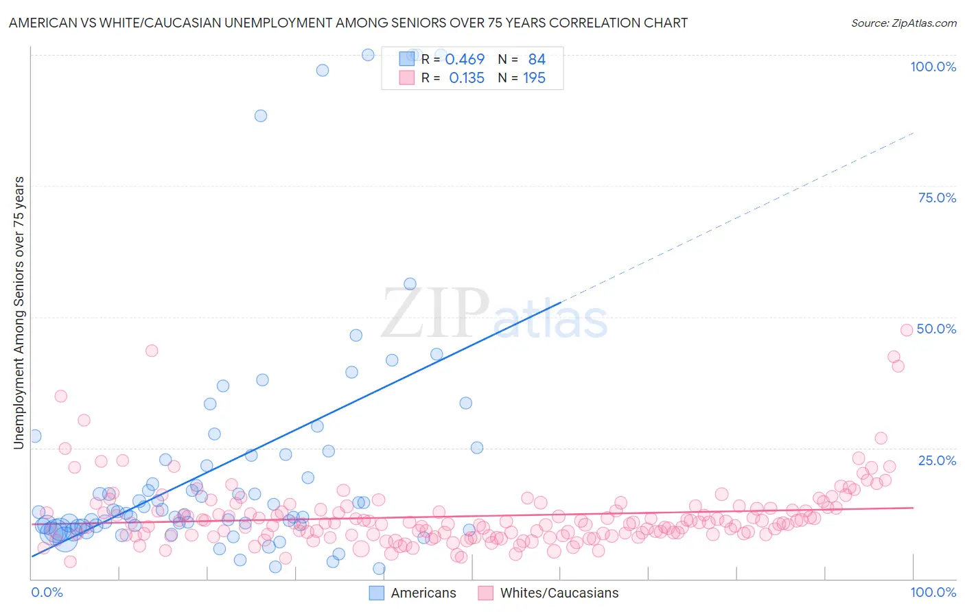 American vs White/Caucasian Unemployment Among Seniors over 75 years