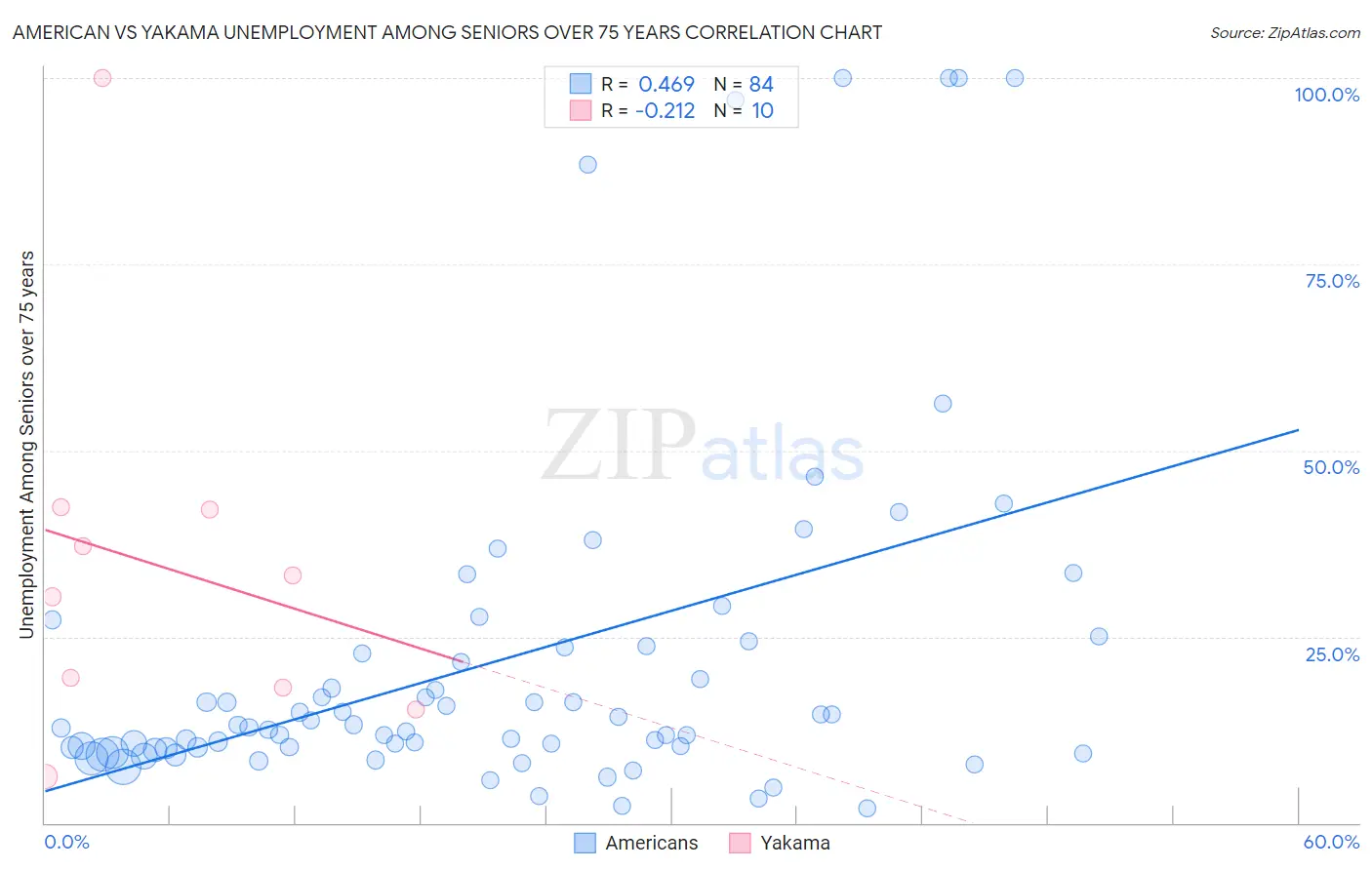 American vs Yakama Unemployment Among Seniors over 75 years