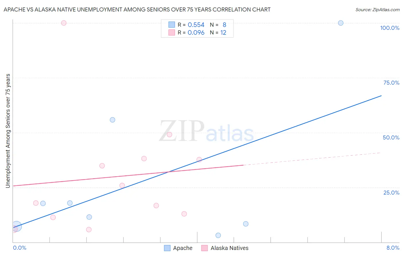 Apache vs Alaska Native Unemployment Among Seniors over 75 years