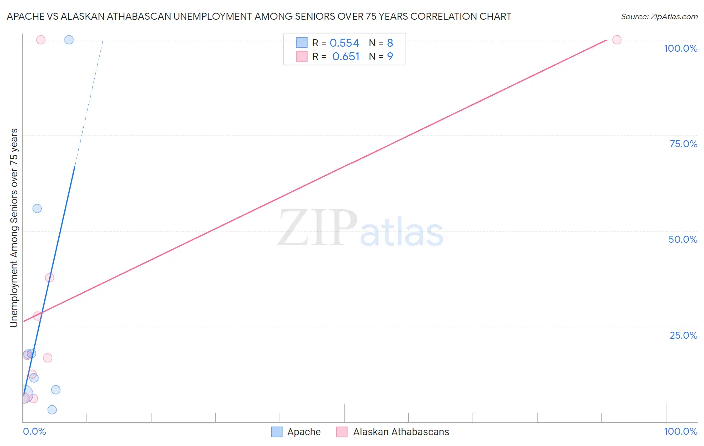 Apache vs Alaskan Athabascan Unemployment Among Seniors over 75 years