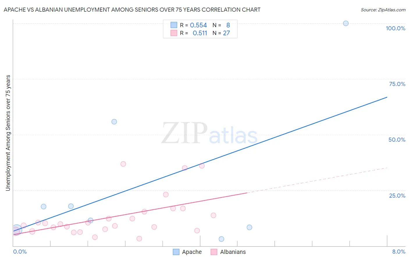 Apache vs Albanian Unemployment Among Seniors over 75 years