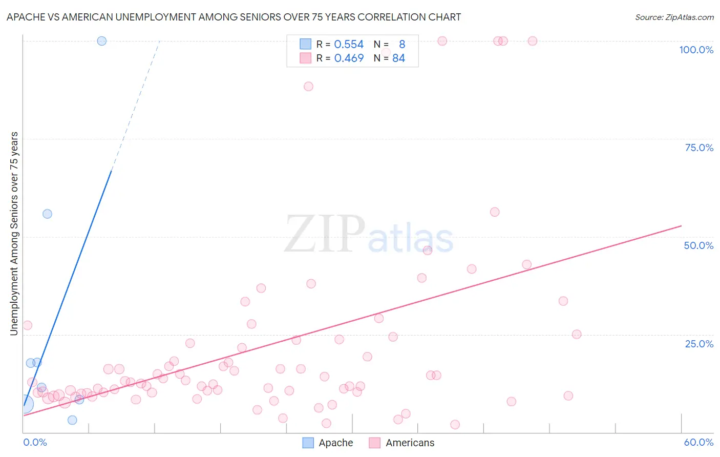 Apache vs American Unemployment Among Seniors over 75 years