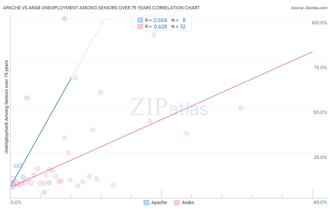 Apache vs Arab Unemployment Among Seniors over 75 years