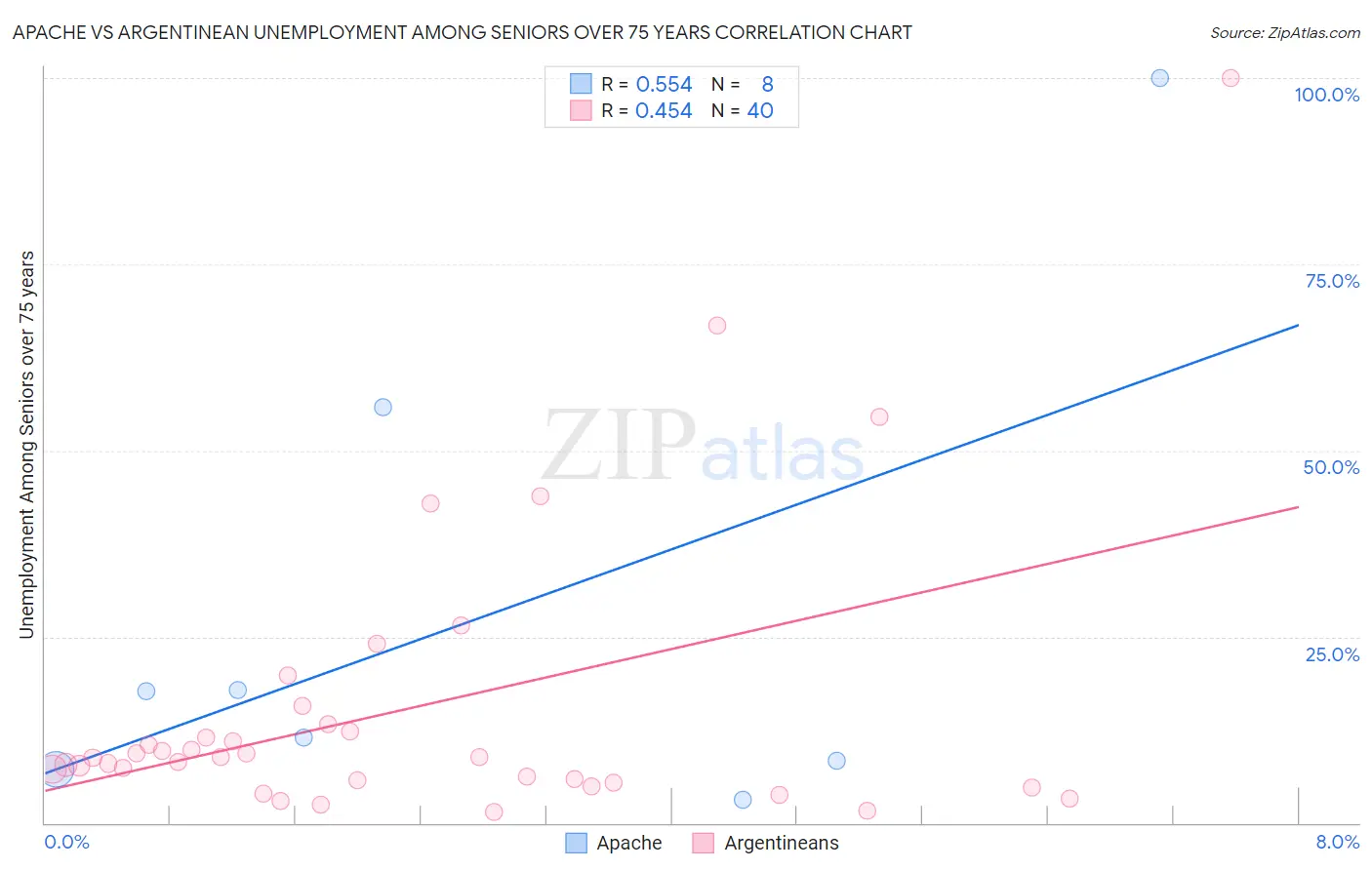 Apache vs Argentinean Unemployment Among Seniors over 75 years