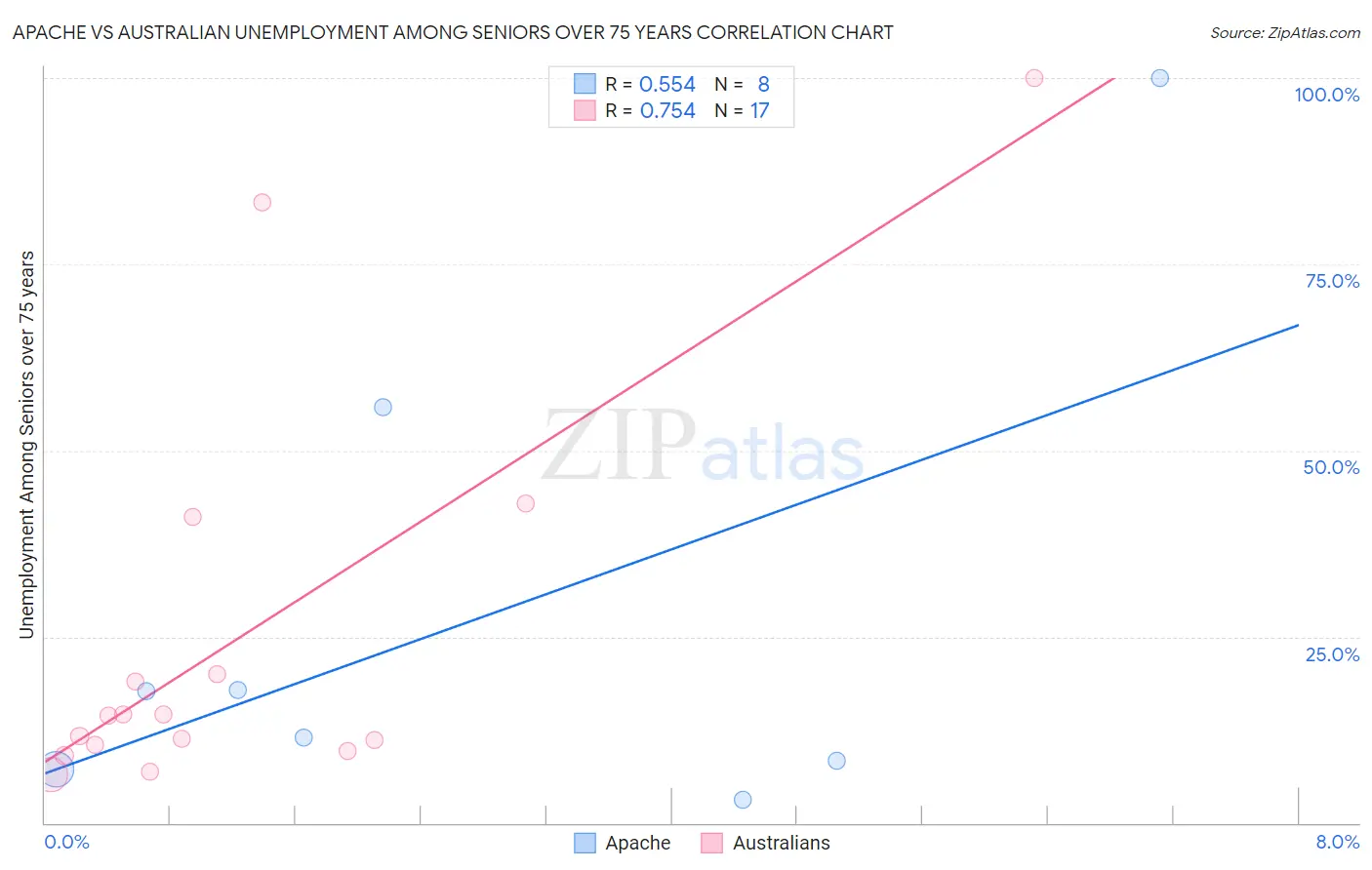 Apache vs Australian Unemployment Among Seniors over 75 years