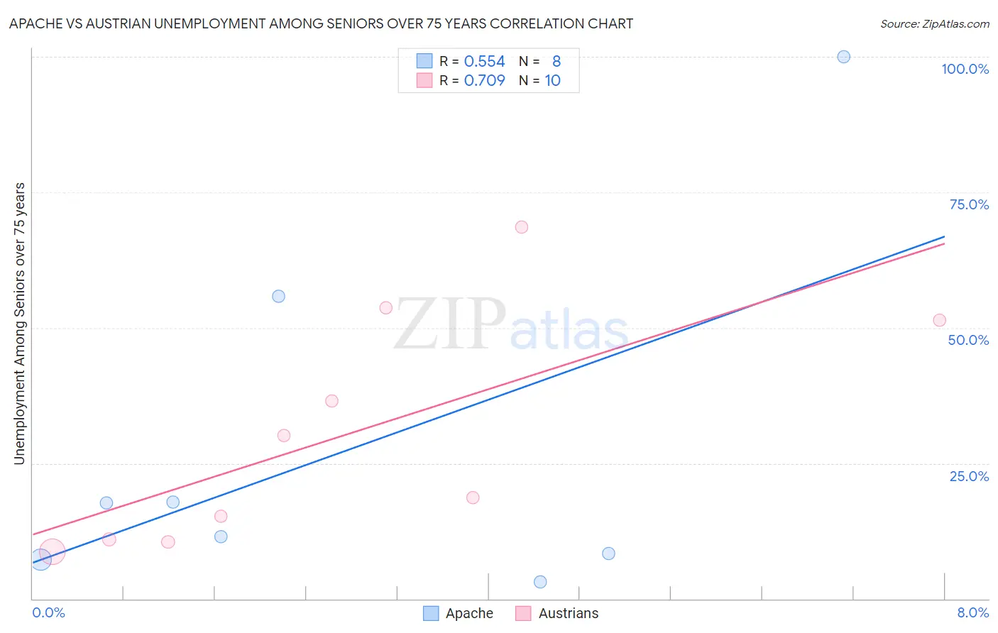 Apache vs Austrian Unemployment Among Seniors over 75 years