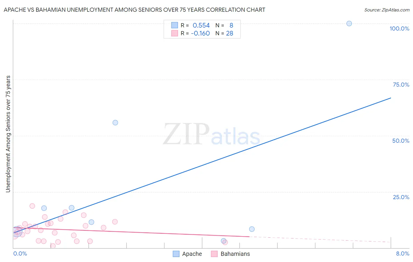 Apache vs Bahamian Unemployment Among Seniors over 75 years