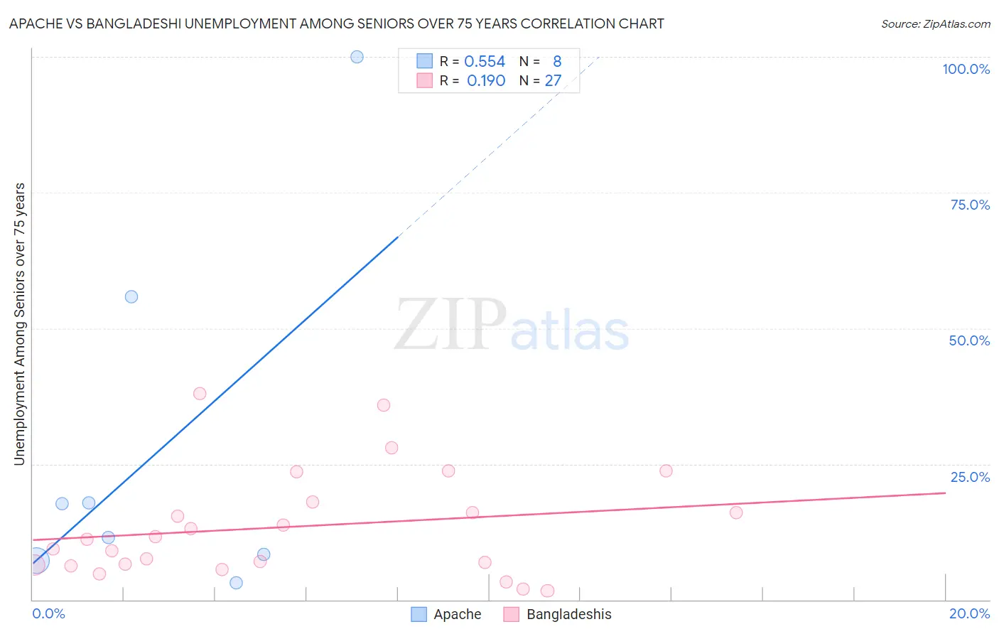 Apache vs Bangladeshi Unemployment Among Seniors over 75 years