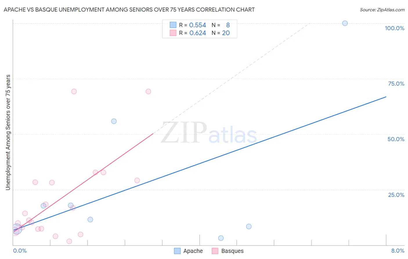 Apache vs Basque Unemployment Among Seniors over 75 years