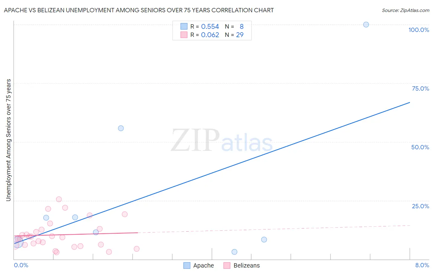 Apache vs Belizean Unemployment Among Seniors over 75 years