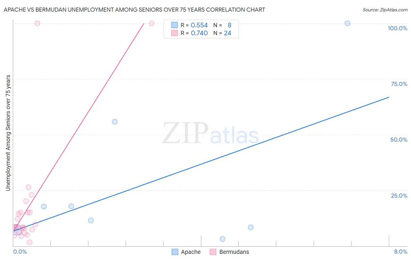 Apache vs Bermudan Unemployment Among Seniors over 75 years