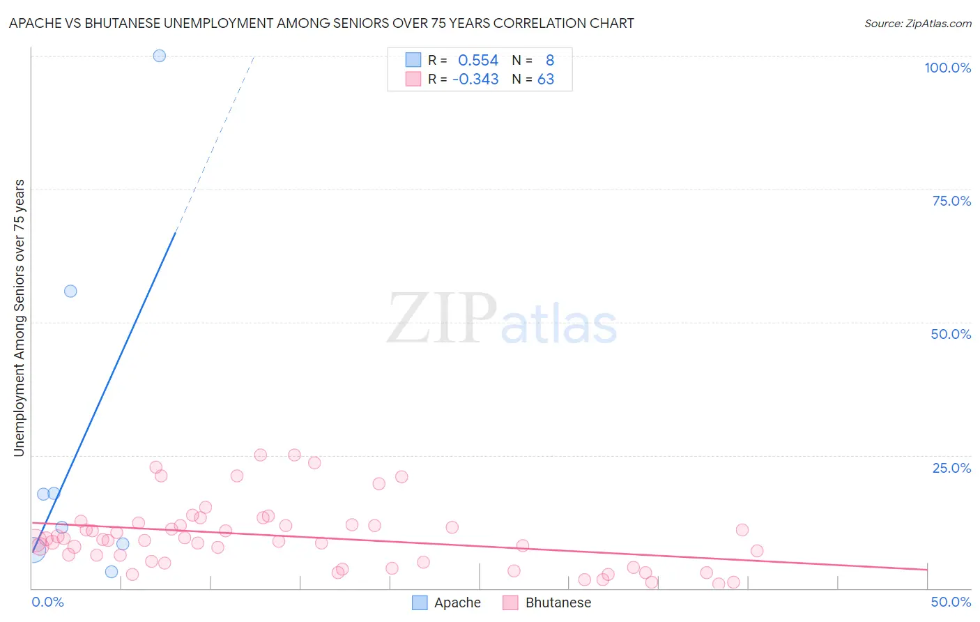 Apache vs Bhutanese Unemployment Among Seniors over 75 years