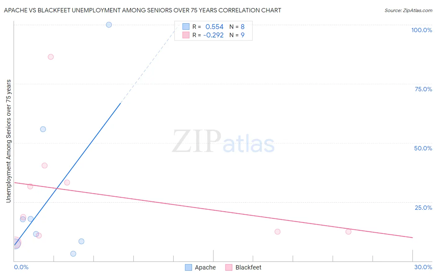 Apache vs Blackfeet Unemployment Among Seniors over 75 years