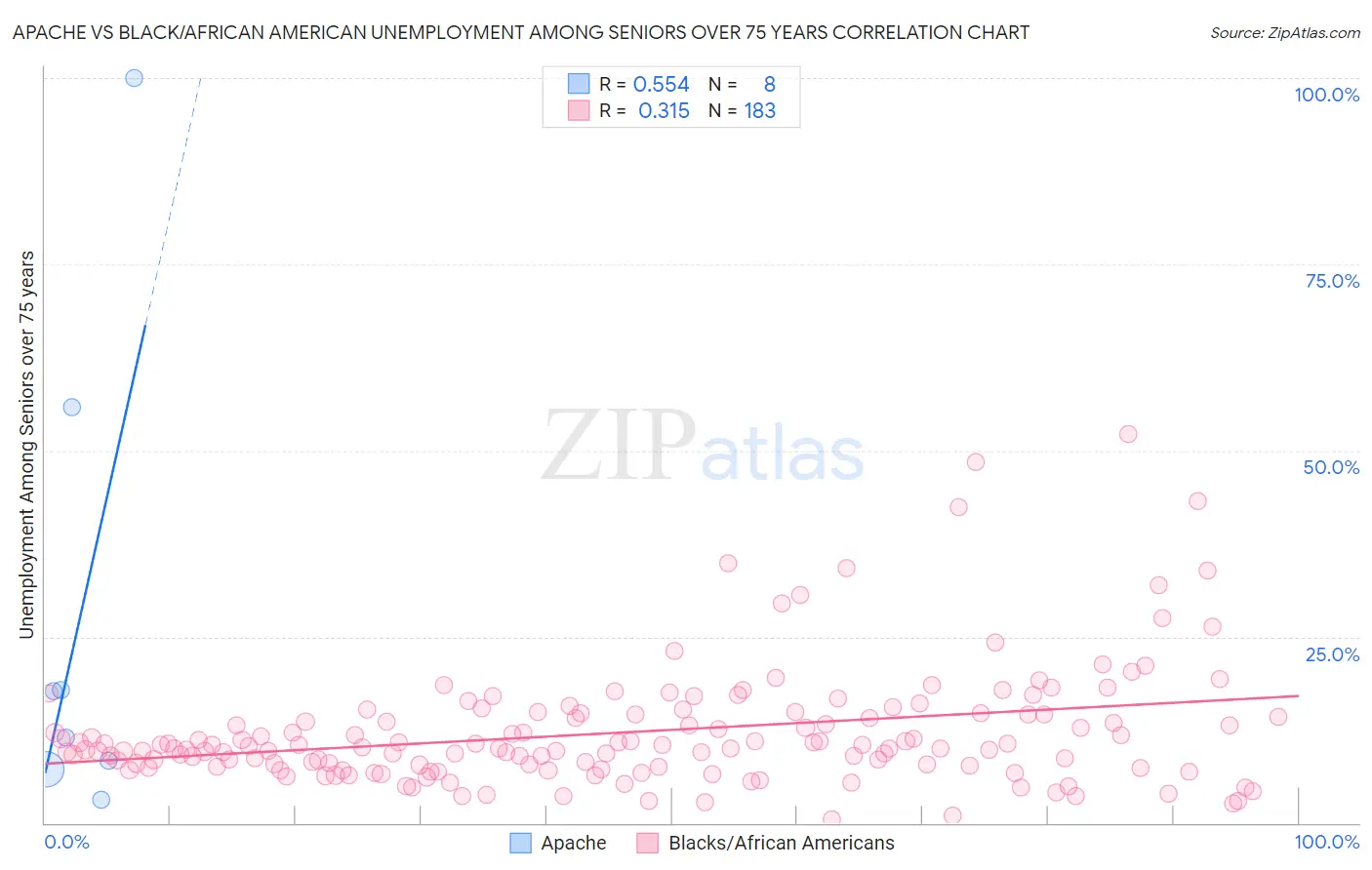 Apache vs Black/African American Unemployment Among Seniors over 75 years