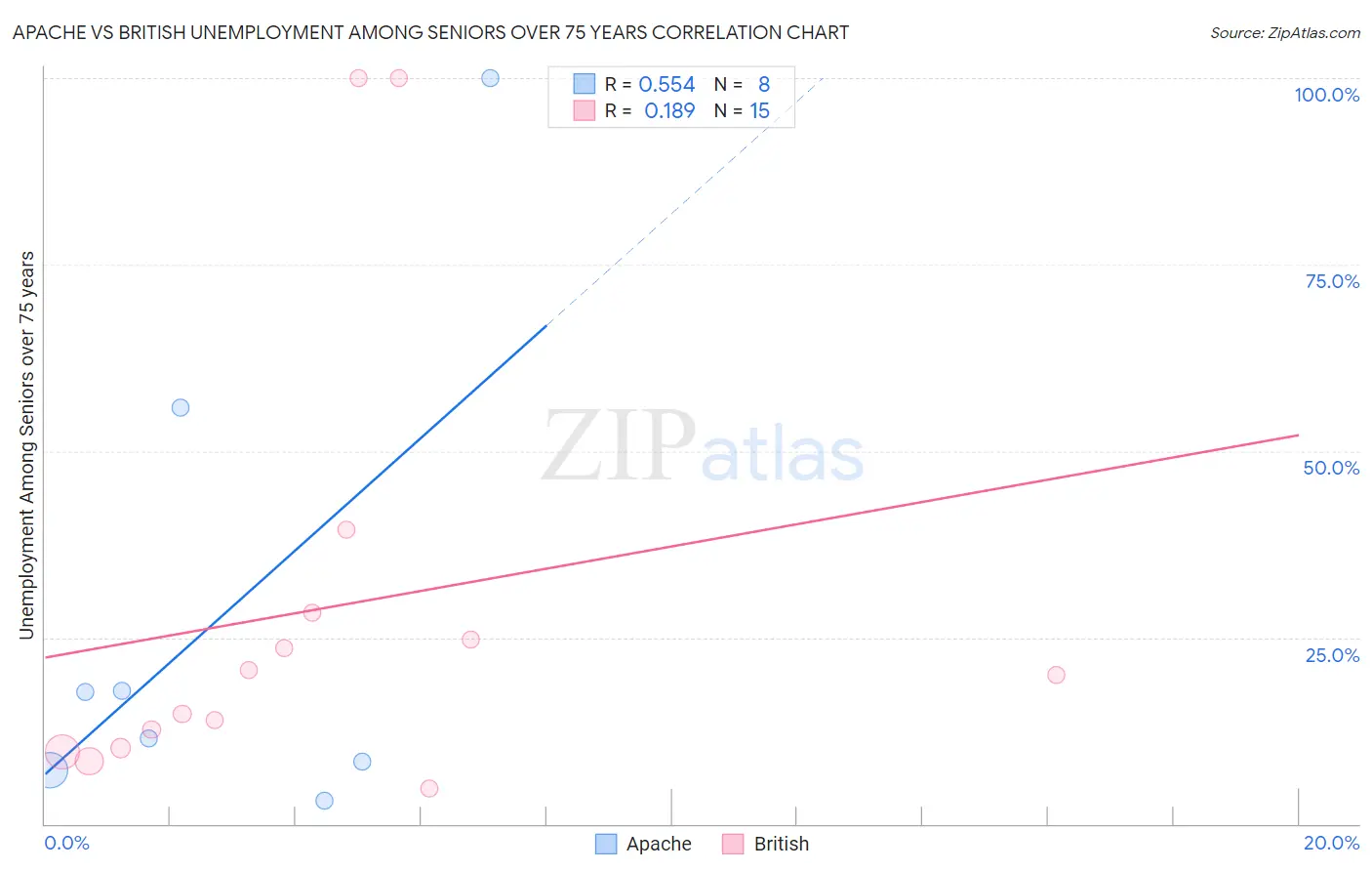 Apache vs British Unemployment Among Seniors over 75 years