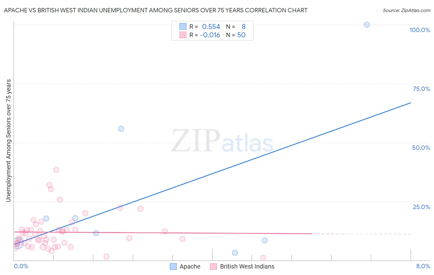 Apache vs British West Indian Unemployment Among Seniors over 75 years