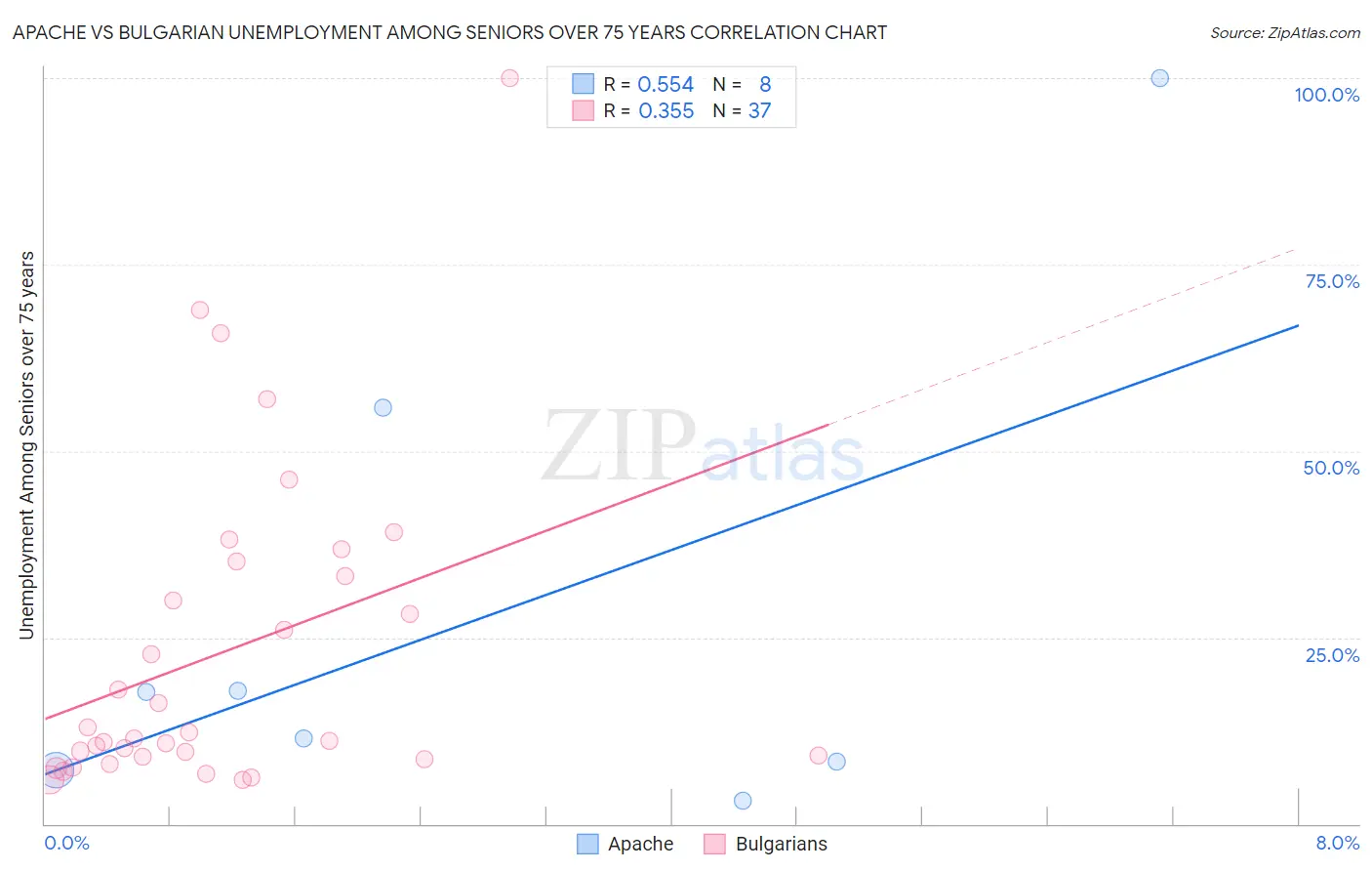 Apache vs Bulgarian Unemployment Among Seniors over 75 years