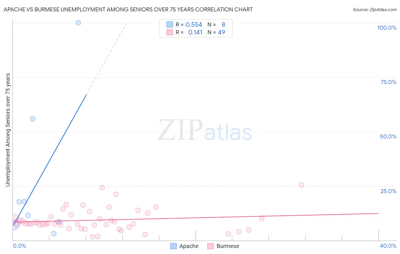 Apache vs Burmese Unemployment Among Seniors over 75 years