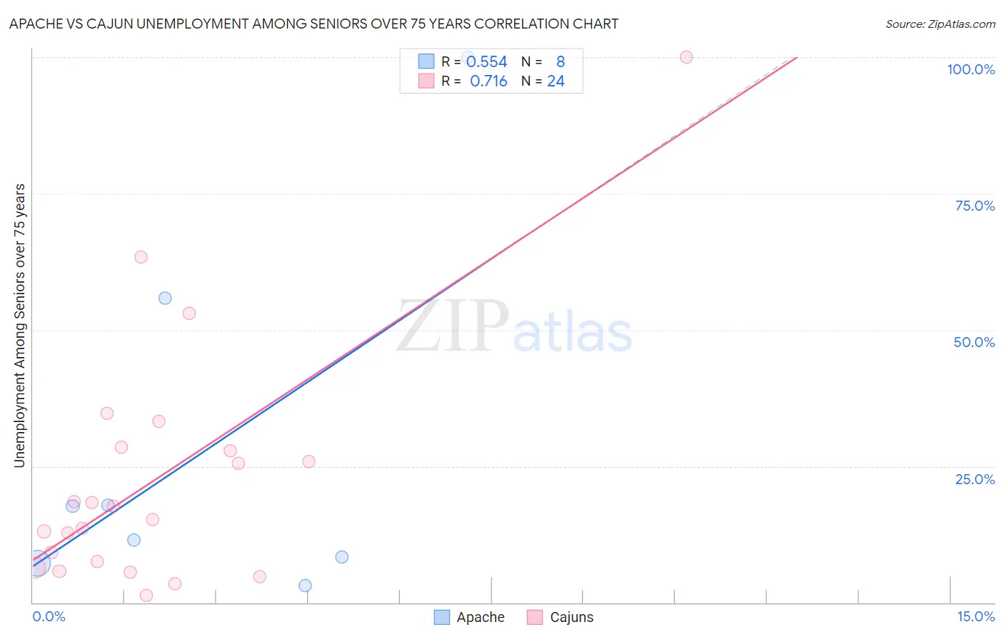 Apache vs Cajun Unemployment Among Seniors over 75 years