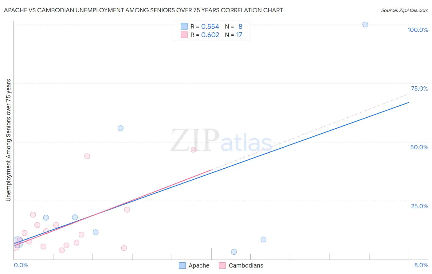 Apache vs Cambodian Unemployment Among Seniors over 75 years