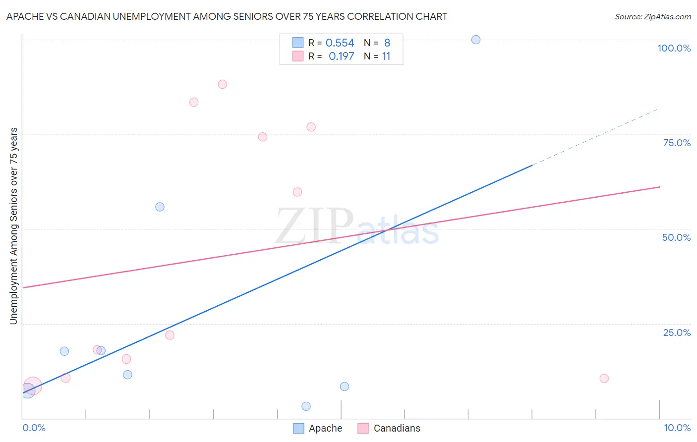 Apache vs Canadian Unemployment Among Seniors over 75 years