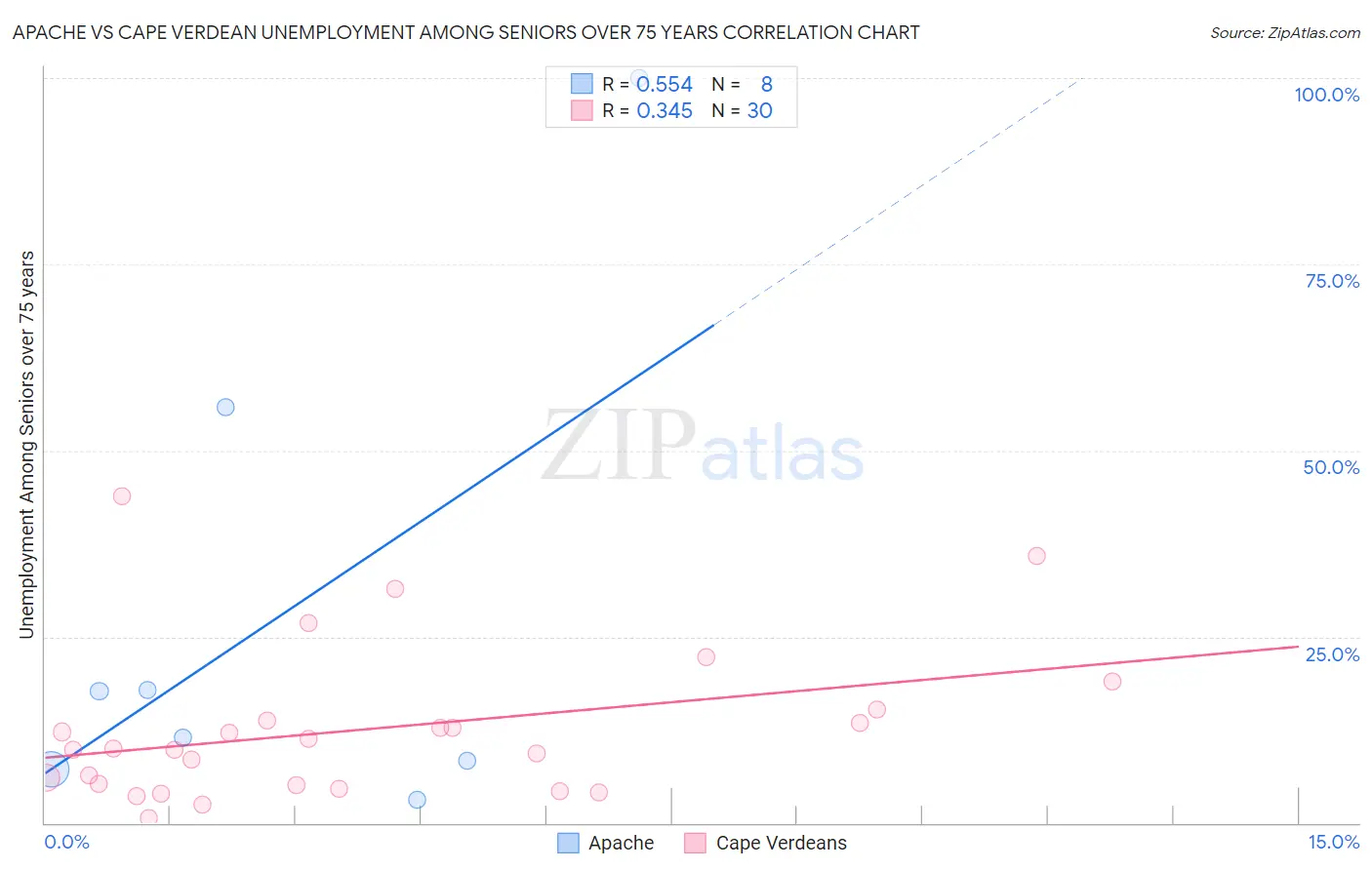 Apache vs Cape Verdean Unemployment Among Seniors over 75 years