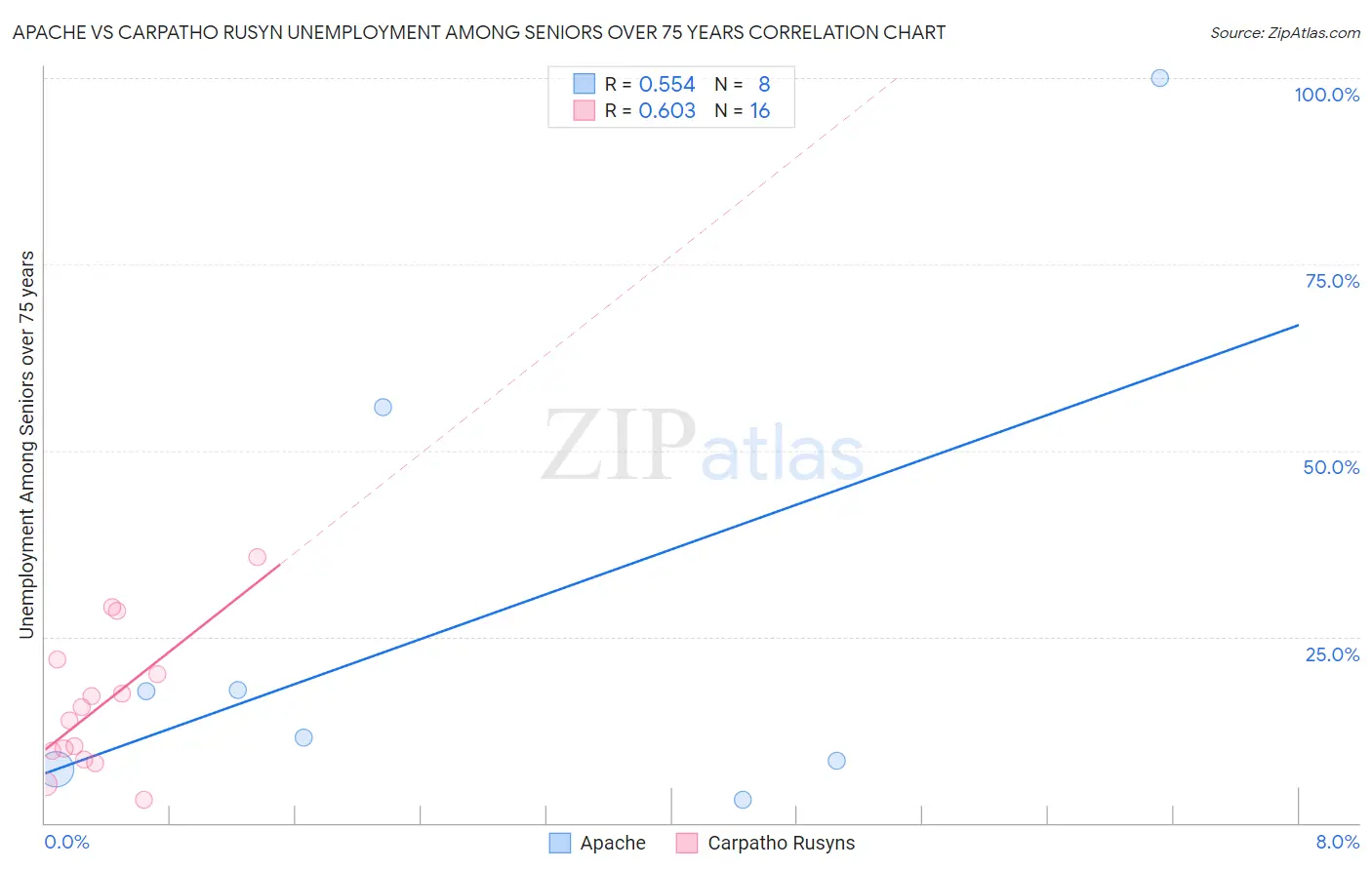 Apache vs Carpatho Rusyn Unemployment Among Seniors over 75 years