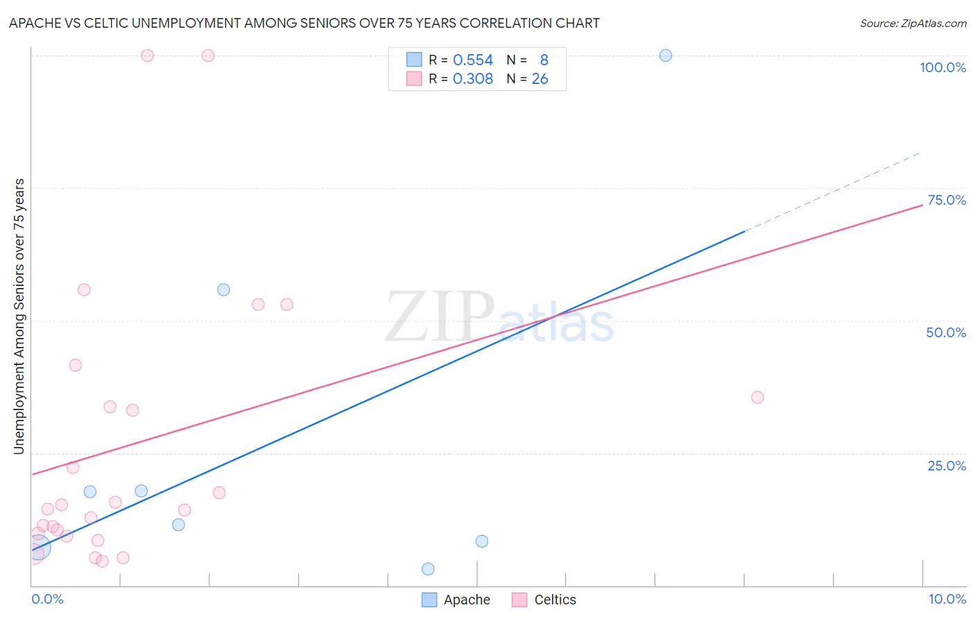 Apache vs Celtic Unemployment Among Seniors over 75 years