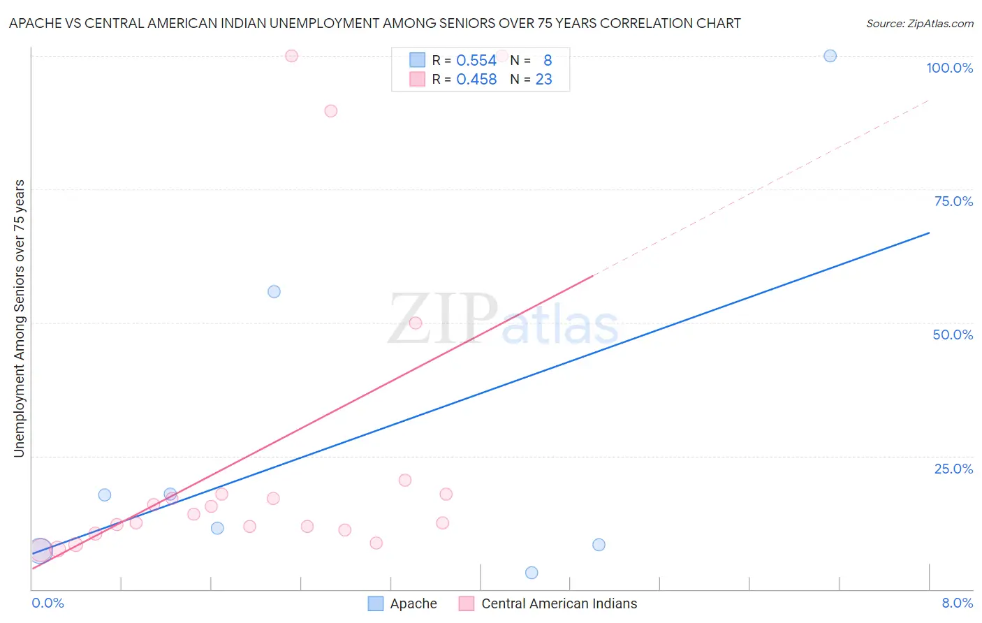 Apache vs Central American Indian Unemployment Among Seniors over 75 years