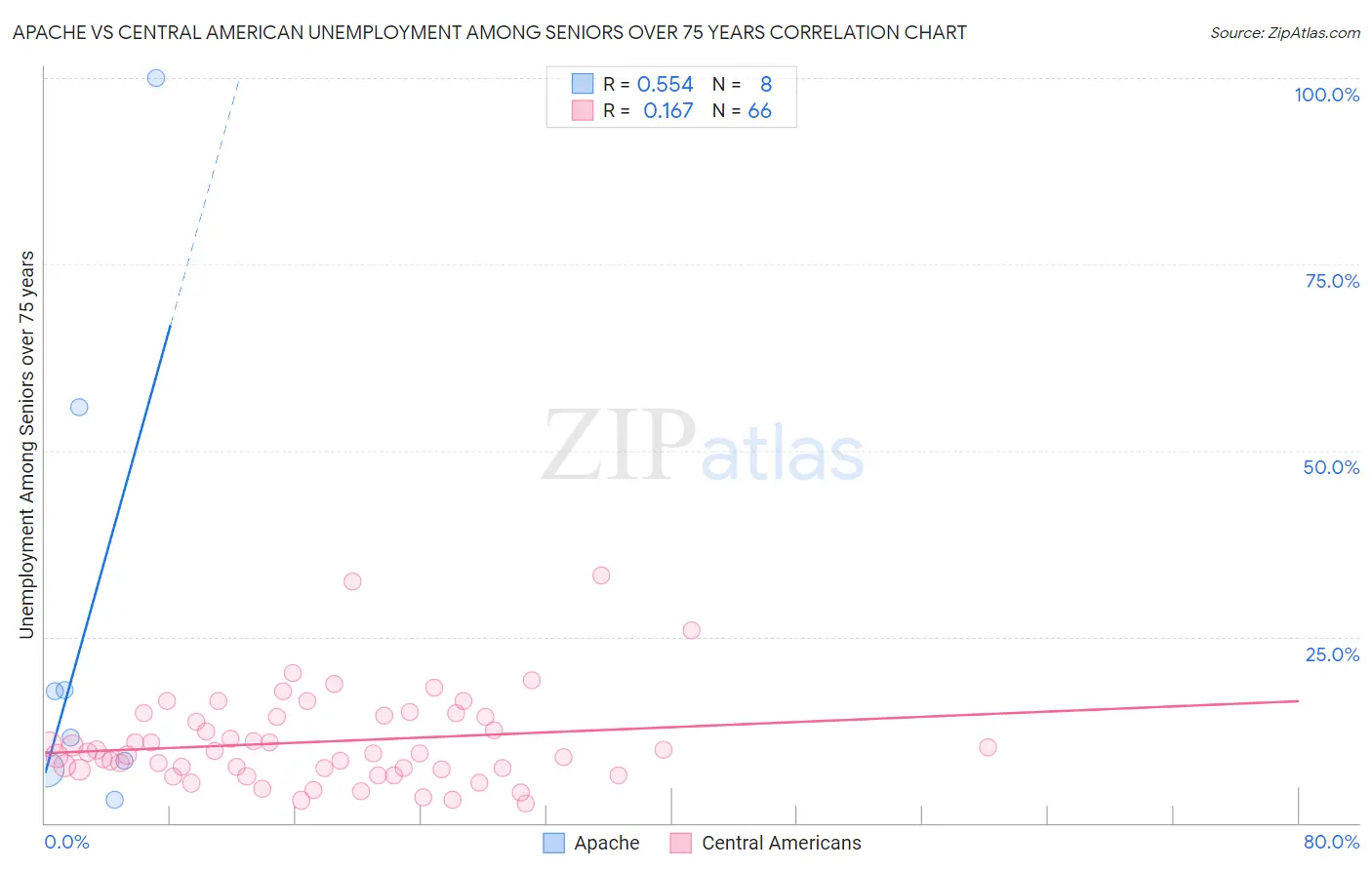 Apache vs Central American Unemployment Among Seniors over 75 years