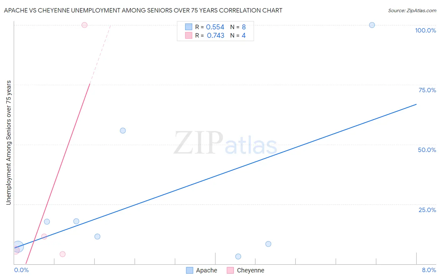Apache vs Cheyenne Unemployment Among Seniors over 75 years