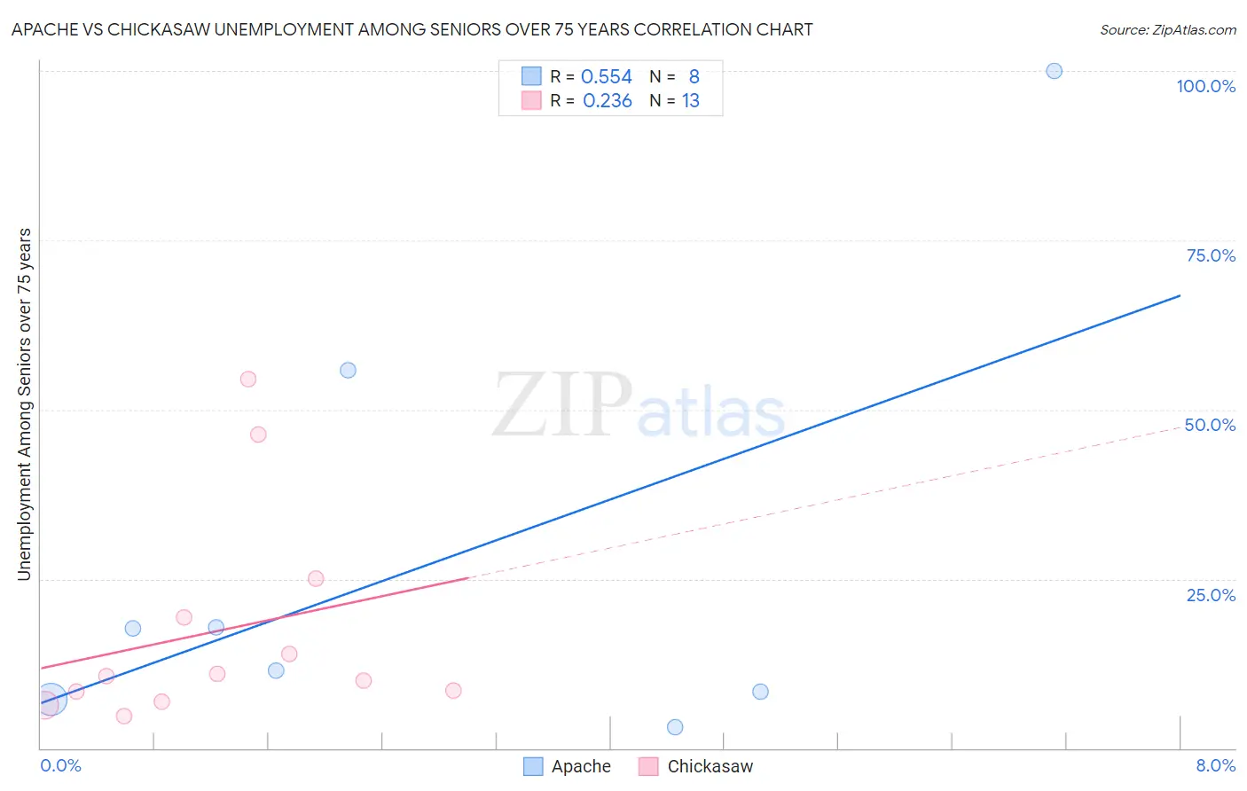 Apache vs Chickasaw Unemployment Among Seniors over 75 years