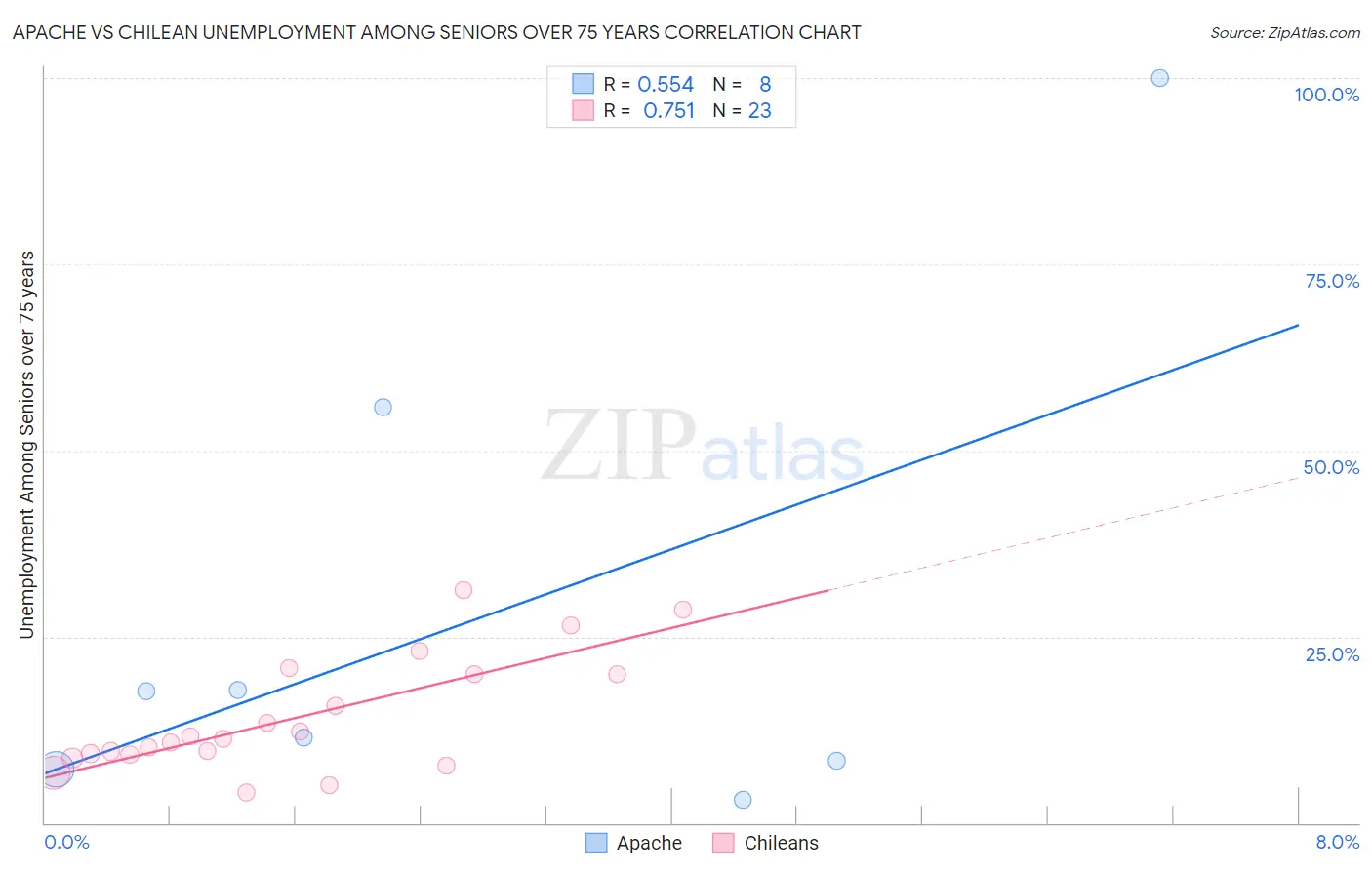 Apache vs Chilean Unemployment Among Seniors over 75 years