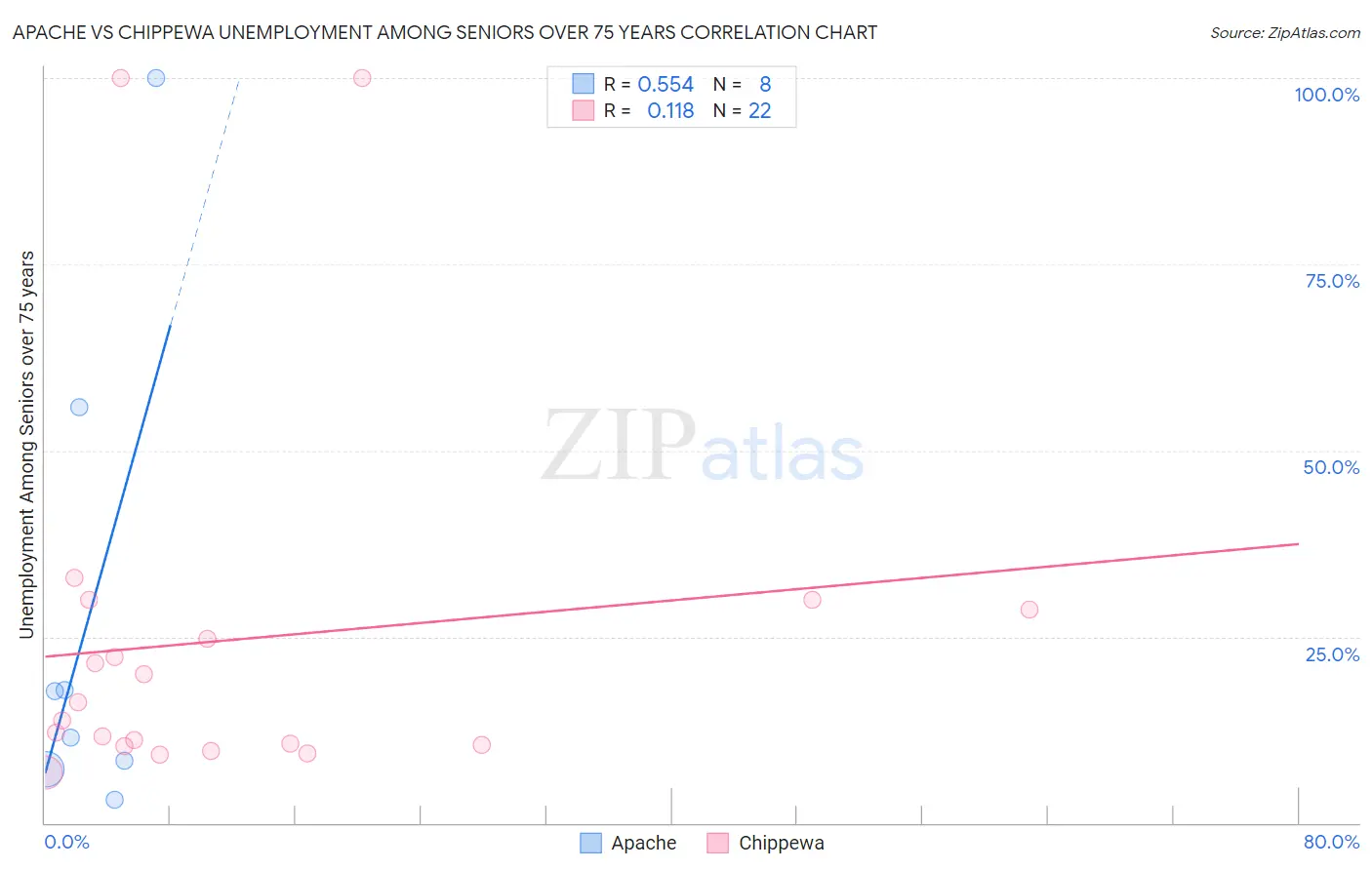 Apache vs Chippewa Unemployment Among Seniors over 75 years
