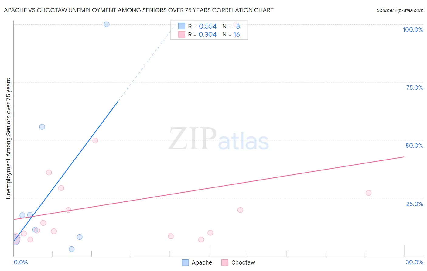 Apache vs Choctaw Unemployment Among Seniors over 75 years