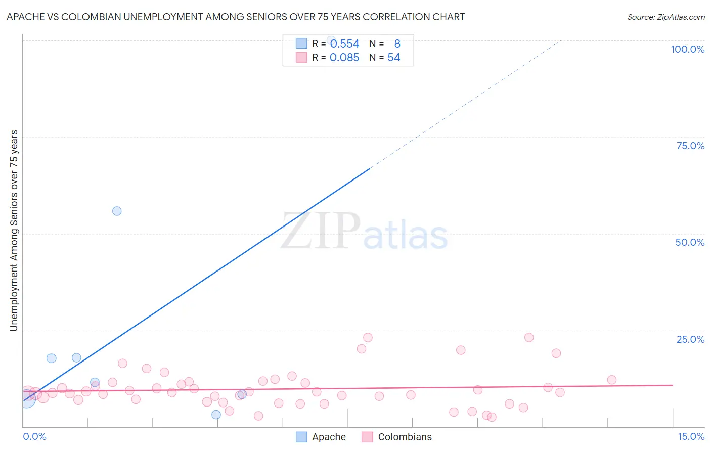 Apache vs Colombian Unemployment Among Seniors over 75 years