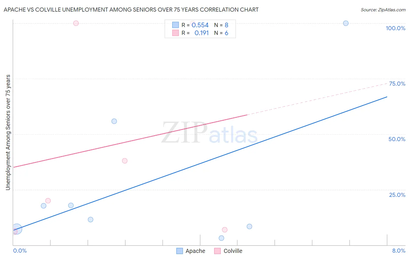Apache vs Colville Unemployment Among Seniors over 75 years